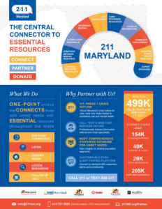 infographic for 211 Maryland